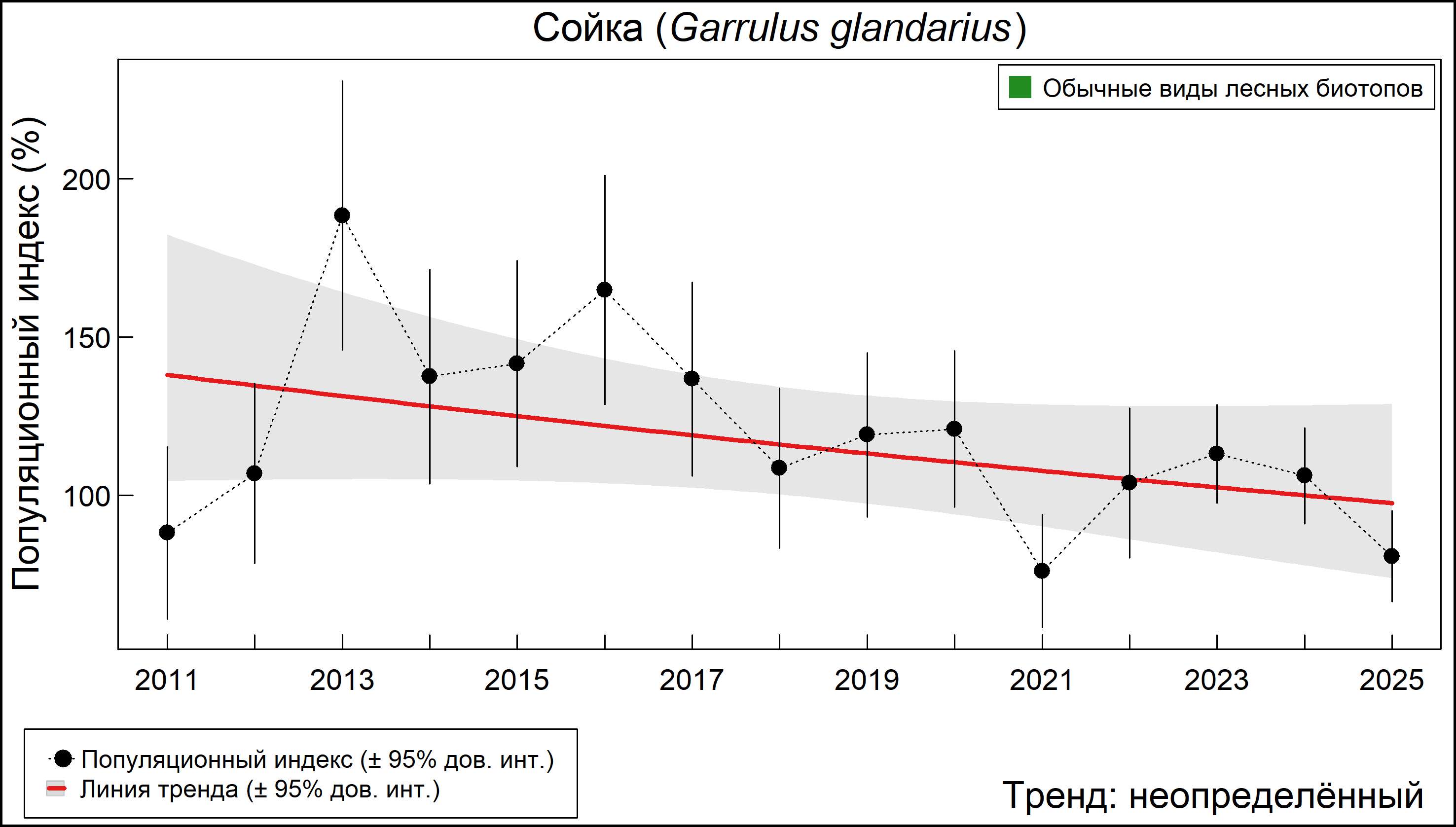 Сойка (Garrulus glandarius). Динамика численности по данным мониторинга в Москве и Московской области
